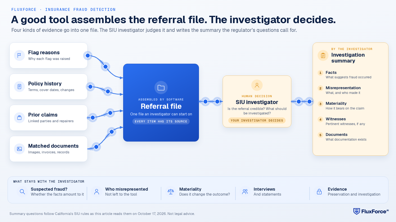 Diagram: flag reasons, policy history, prior claims and matched documents go into a referral file, which goes to the SIU investigator, who decides what to investigate and writes the investigation summary.