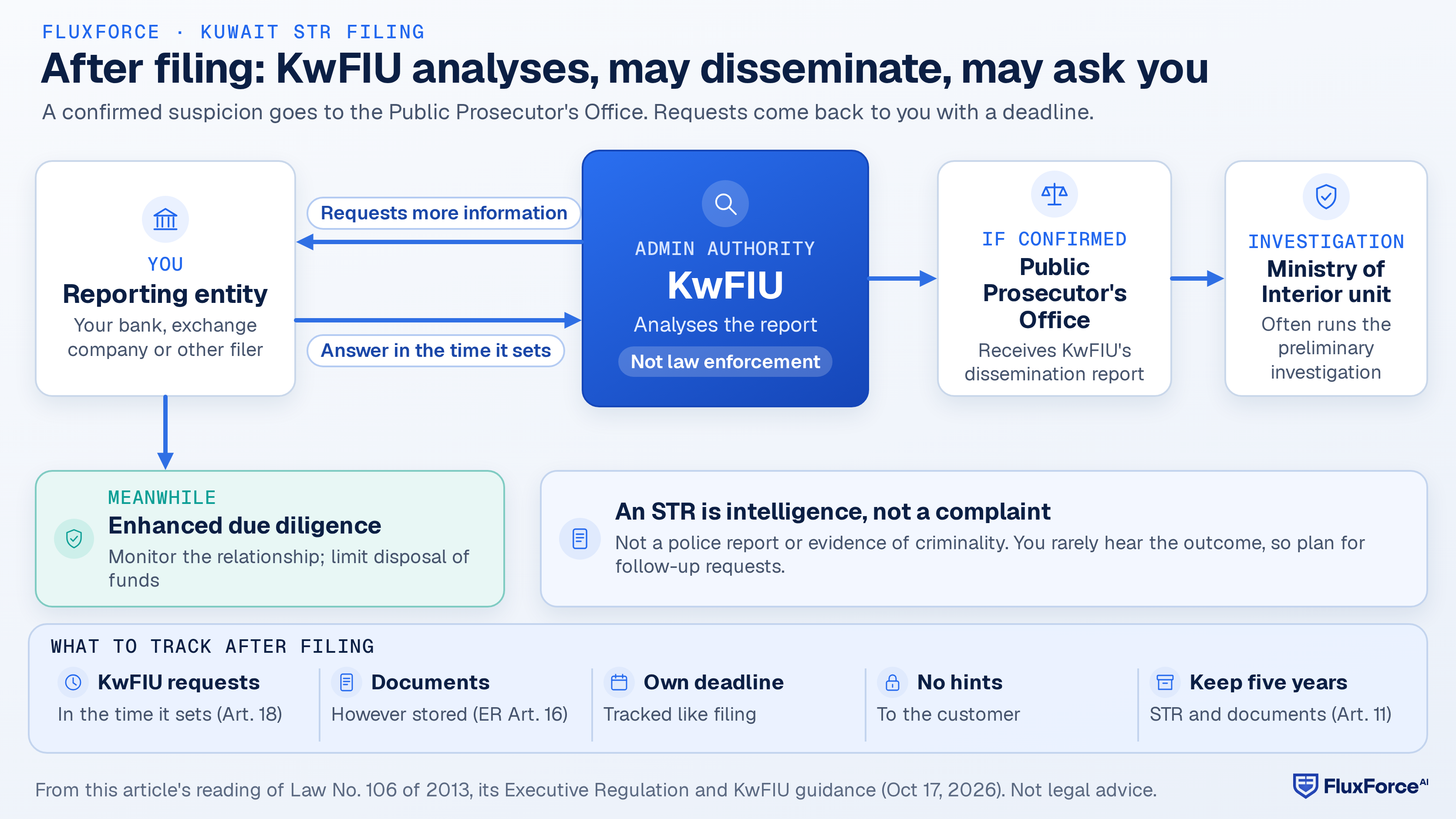 Diagram: KwFIU may send a dissemination report to the Public Prosecutor's Office, which often asks a Ministry of Interior unit to investigate; KwFIU can request more information from the reporting entity, which answers within KwFIU's deadline and applies enhanced due diligence to the relationship.