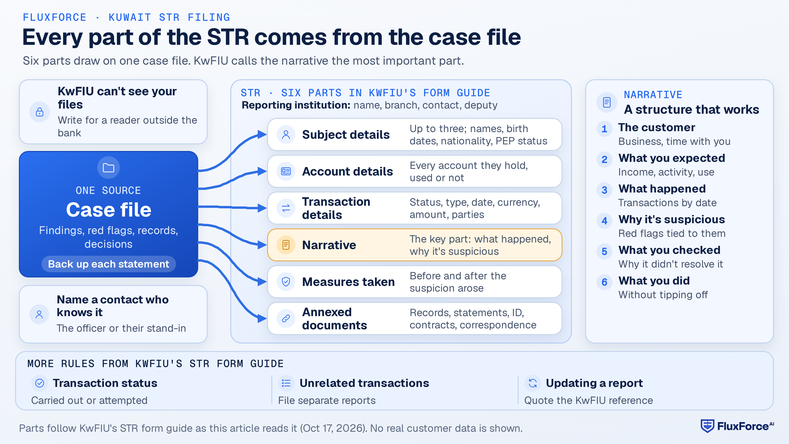 Diagram: a case file supplies six parts of a Kuwait STR: subject details, account details, transaction details, the narrative, measures taken and annexed documents.