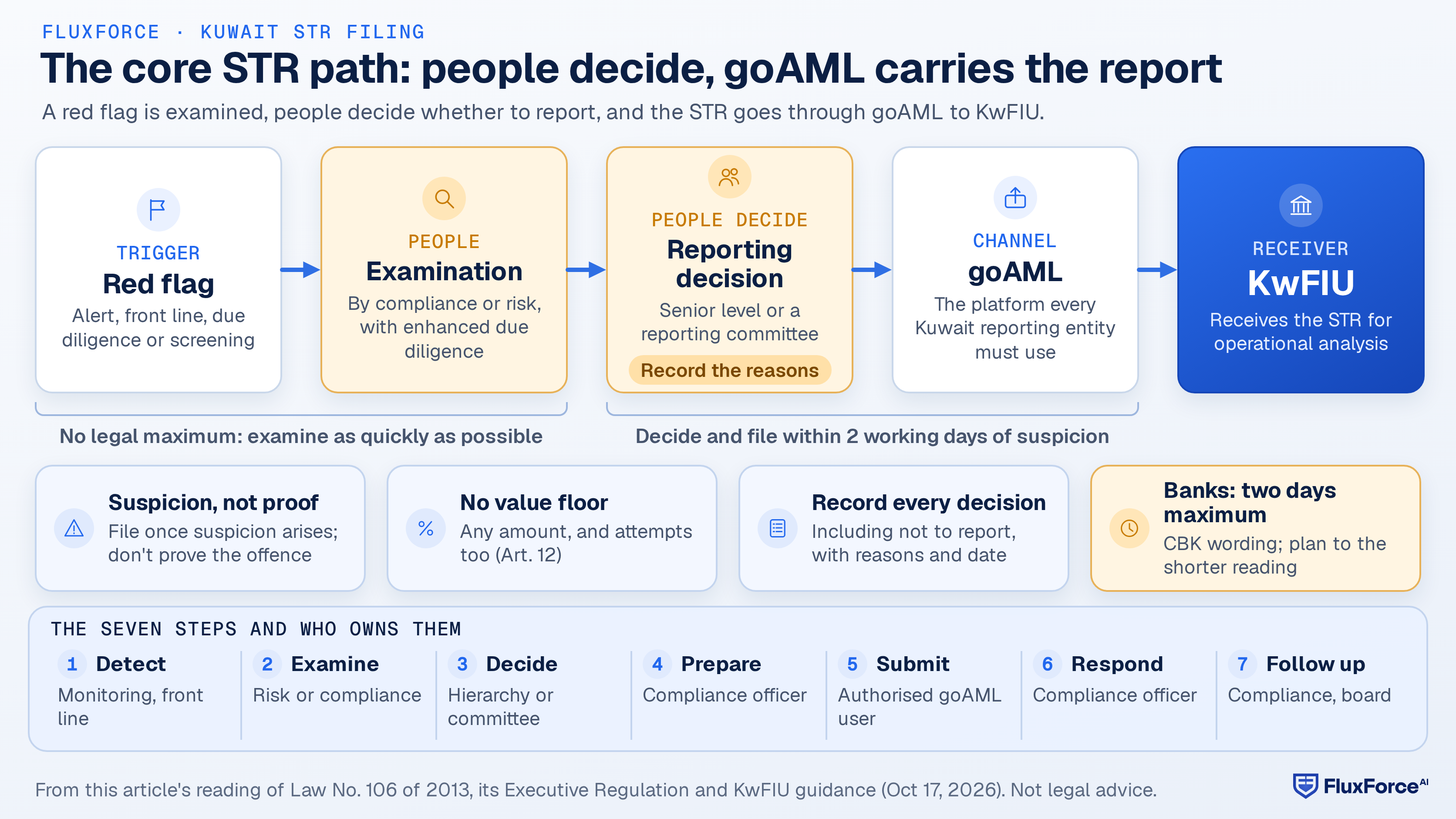 Flow diagram: a red flag goes to examination by the compliance or risk function, examination ends in a reporting decision, the STR is sent through goAML, and goAML delivers it to KwFIU.