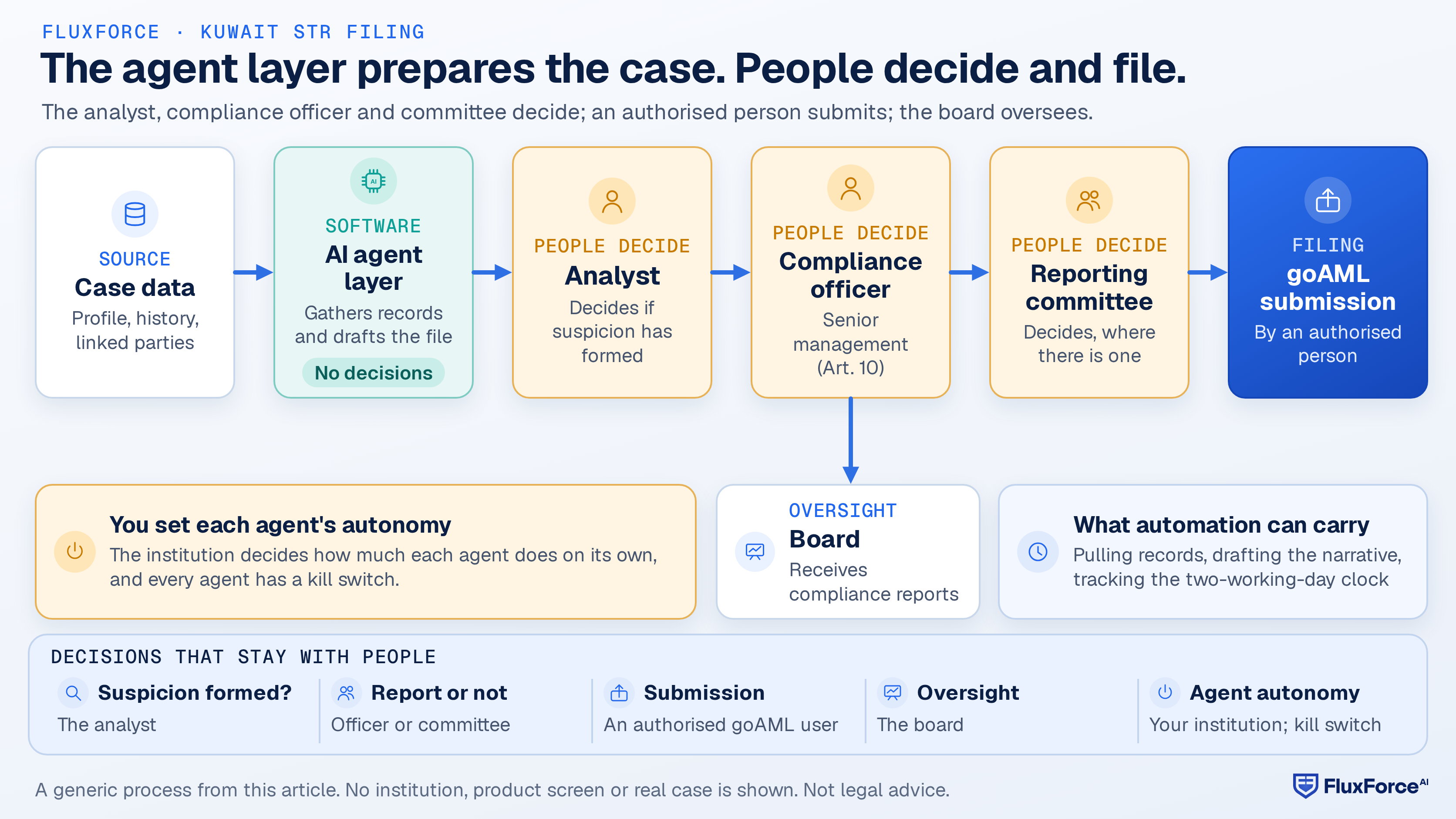 Architecture diagram: case data flows into an AI agent layer that drafts the file; the analyst checks it and escalates to the compliance officer, who takes it to the reporting committee; the committee decides and an authorised person submits in goAML; the compliance officer reports to the board.