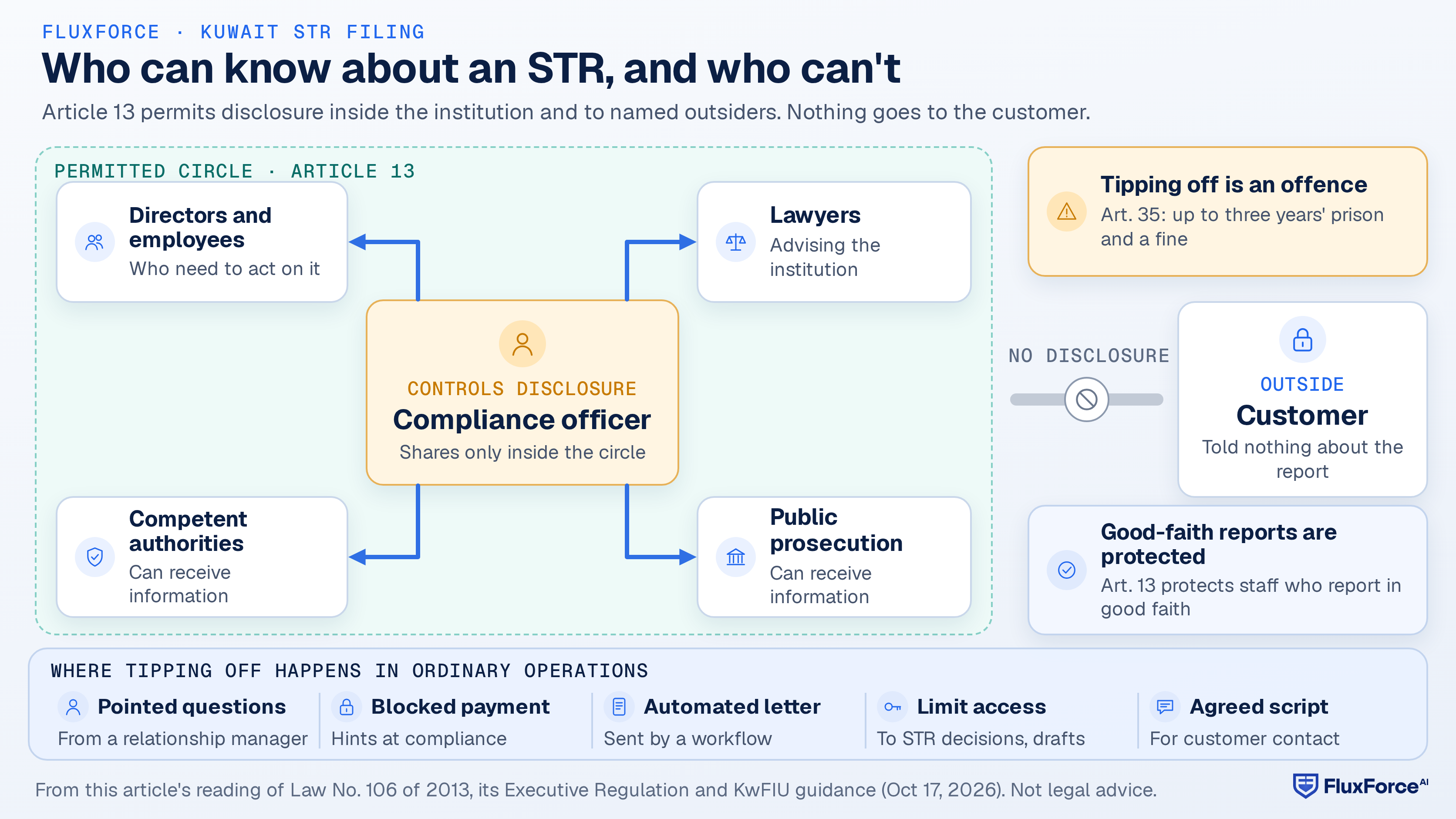 Diagram: inside a permitted circle, the compliance officer can share STR information with directors and employees, lawyers, competent authorities and the public prosecution; the customer sits outside the circle and receives nothing about the report.