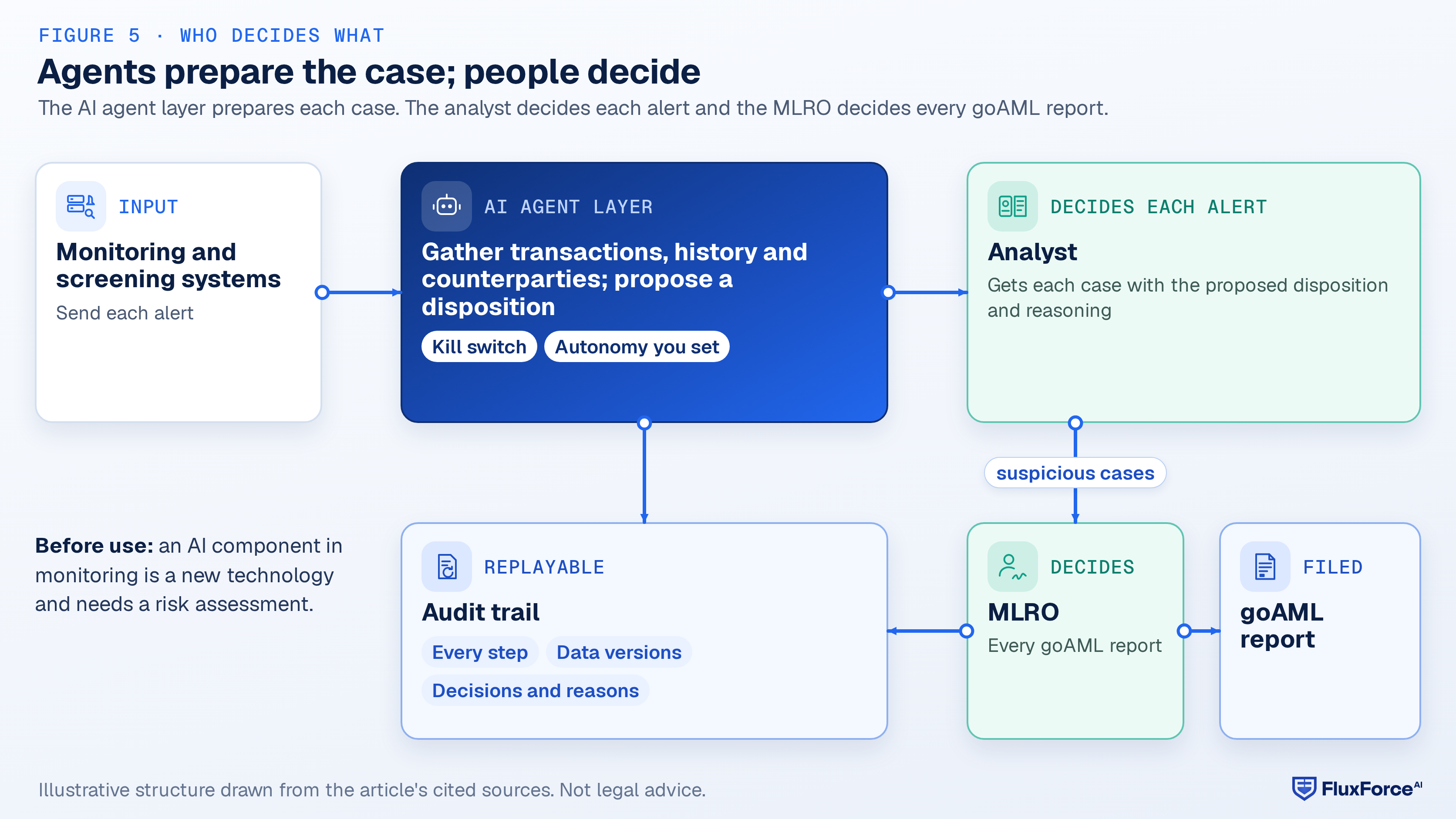 Architecture diagram: the monitoring and screening systems send each alert to the AI agent layer, which gathers evidence, sends each case to the analyst with a proposed disposition and reasoning, and writes every step to the audit trail; the analyst escalates suspicious cases to the MLRO, who decides on the goAML report; that decision and its reasons go to the audit trail.