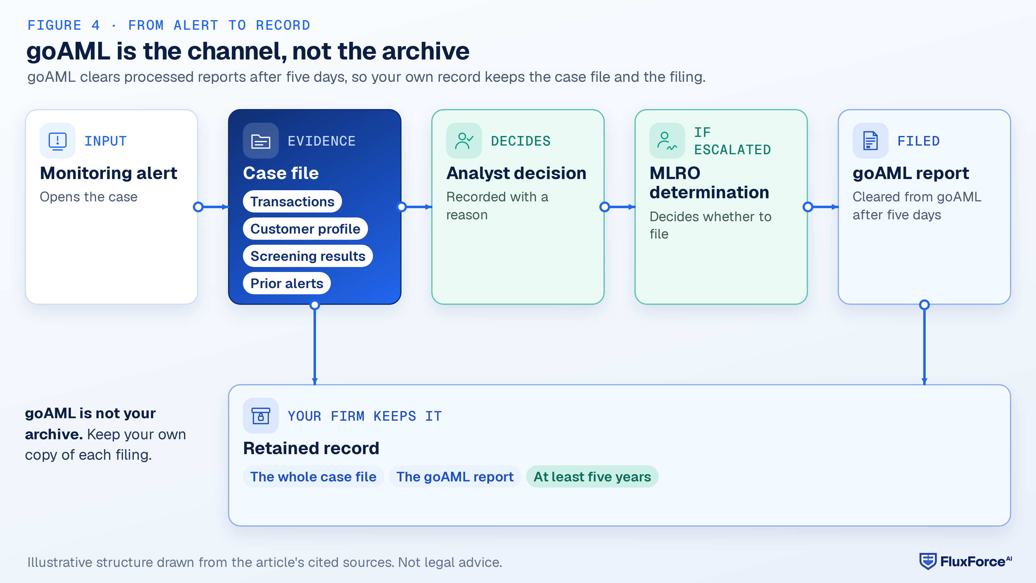 Pipeline diagram: a monitoring alert opens a case file with transactions, customer profile, screening results and prior alerts; the case file goes to the analyst decision; escalated decisions go to the MLRO determination, which produces the goAML report; the goAML report and the case file go to the retained record, kept for at least five years.