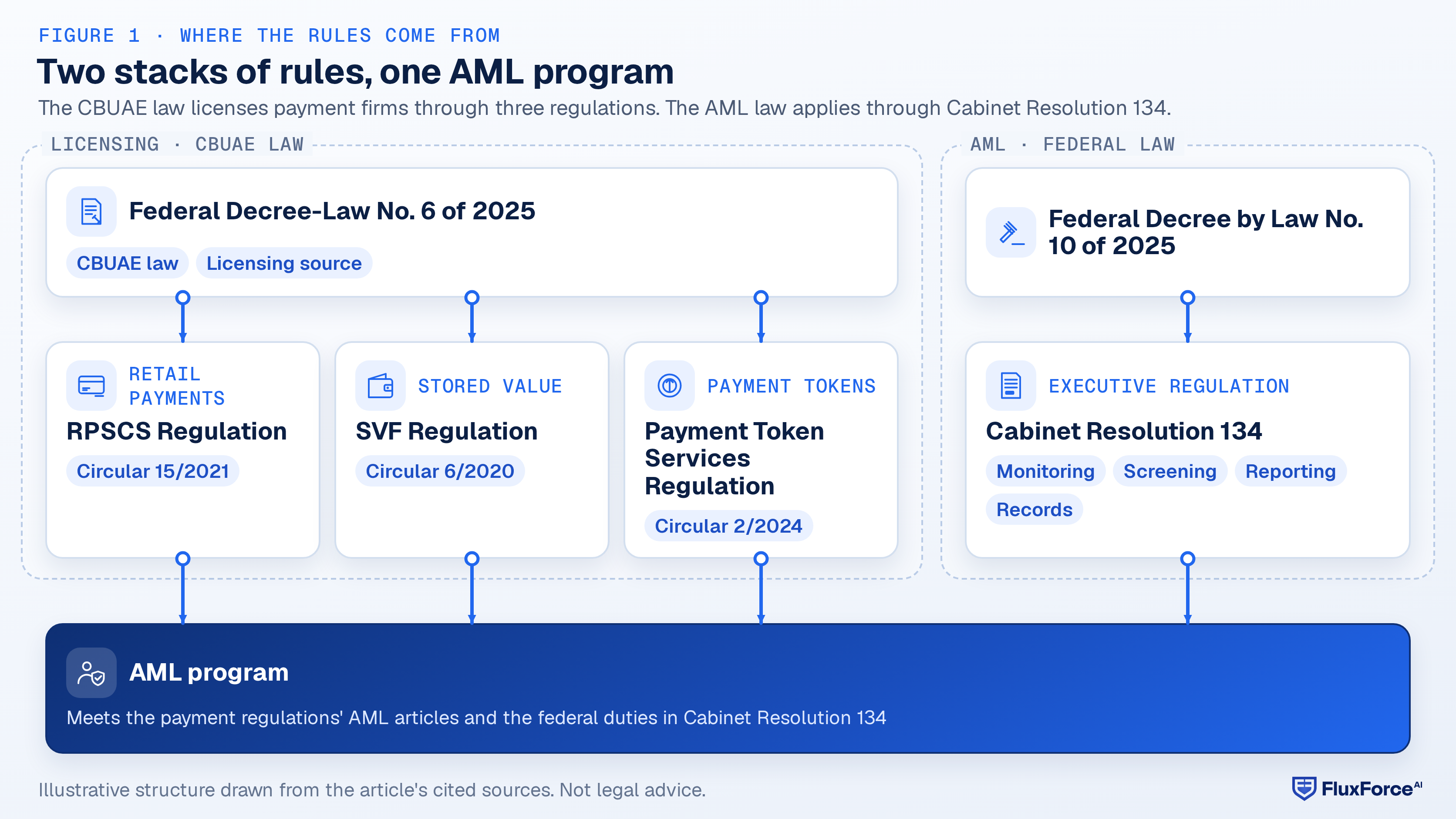 Hierarchy diagram: Federal Decree-Law No. 6 of 2025, the CBUAE law, is the licensing source for the RPSCS Regulation, the SVF Regulation and the Payment Token Services Regulation; Federal Decree by Law No. 10 of 2025, the AML law, sits above Cabinet Resolution 134; the three payment regulations and Cabinet Resolution 134 all feed one AML program.
