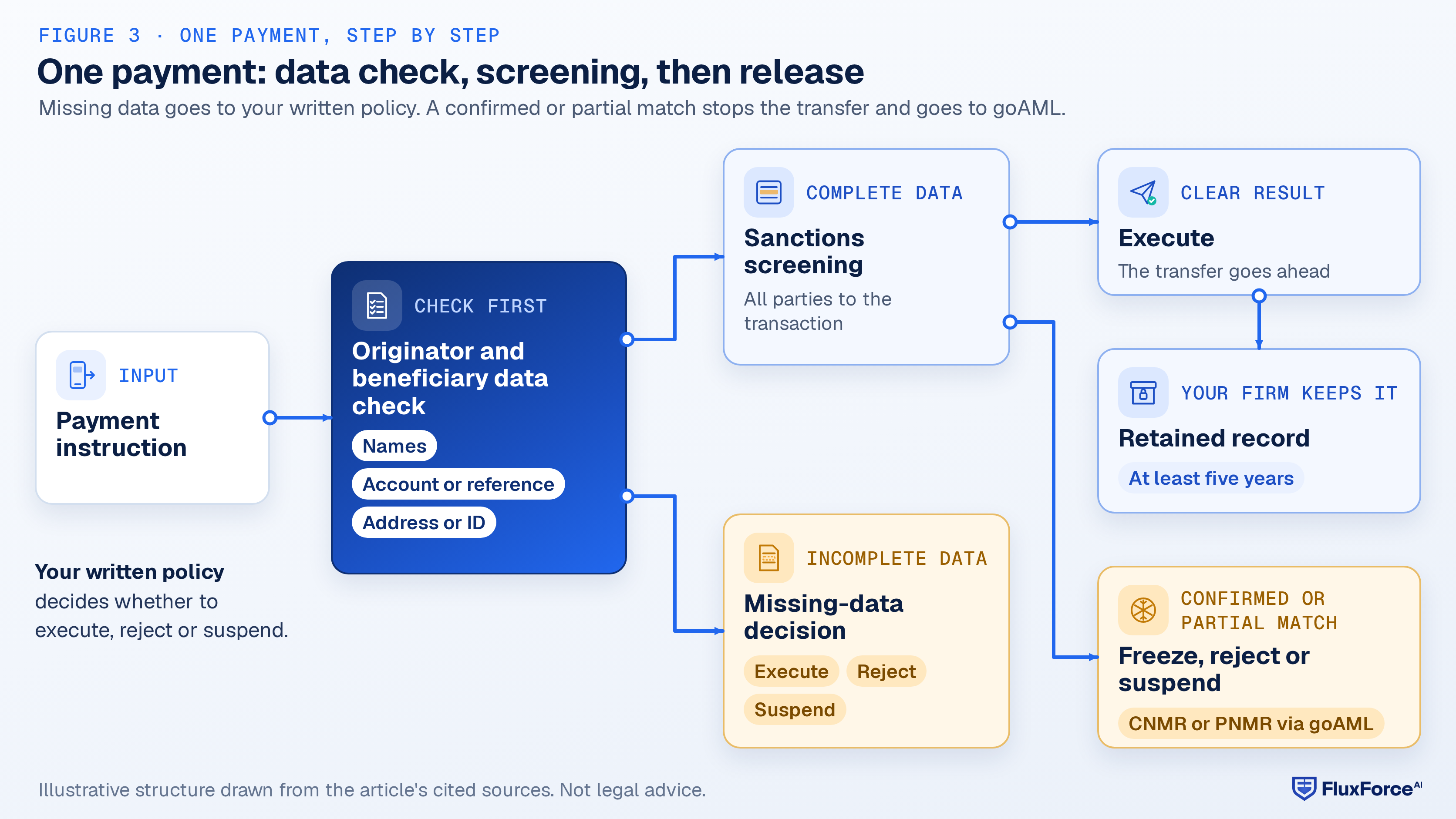 Flow diagram: every payment instruction goes through an originator and beneficiary data check; complete data passes to sanctions screening, incomplete data goes to a missing-data decision; a clear screening result lets the firm execute the transfer, while a confirmed or partial match leads to freeze, reject or suspend and a report through goAML; executed transfers go to the retained record for at least five years.