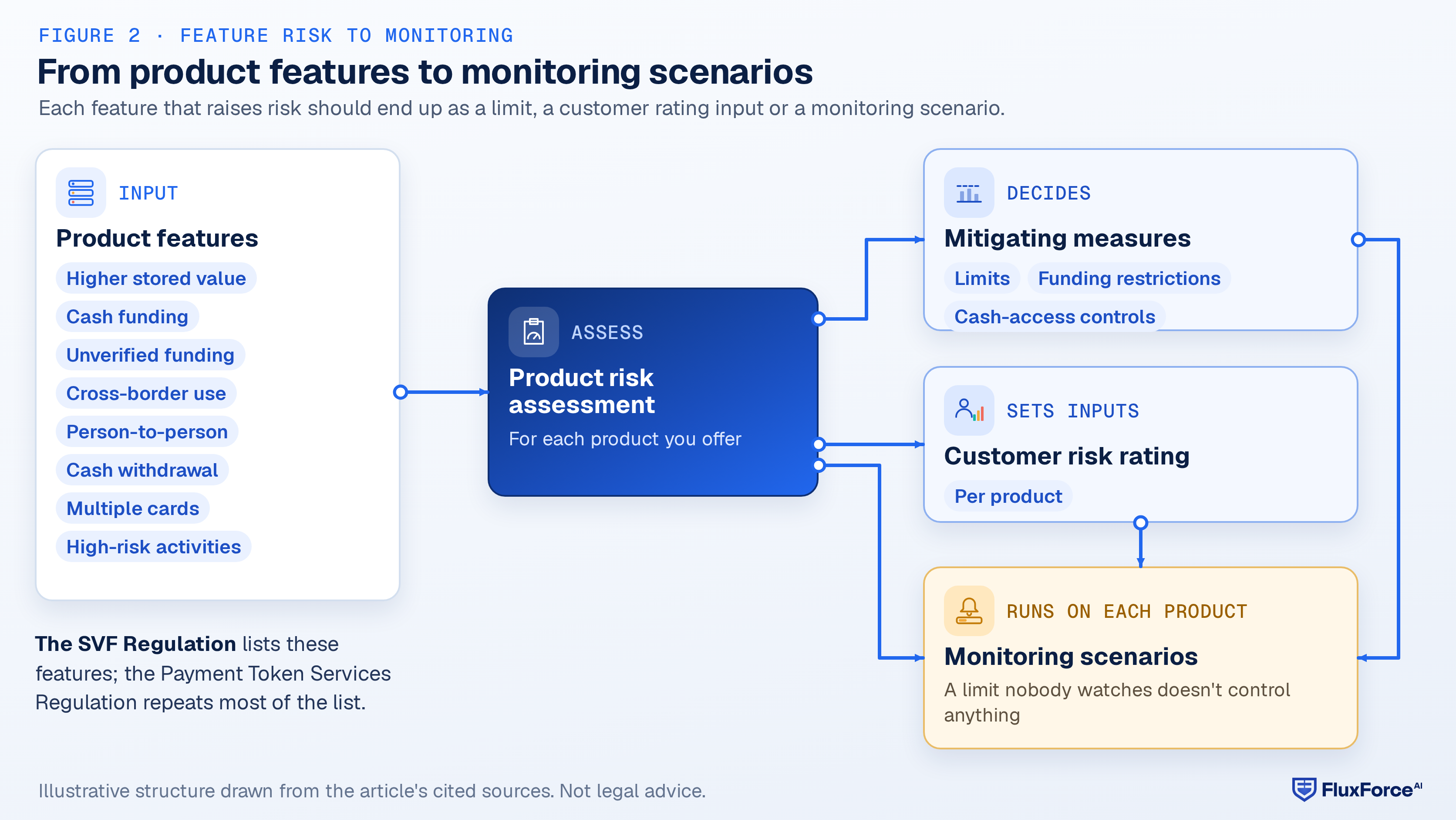 Flow diagram: the product features feed the product risk assessment, which decides the mitigating measures and sets the customer risk rating inputs; the customer risk rating and the product risk assessment together decide the monitoring scenarios, and limits and other mitigating measures become monitoring scenarios too.