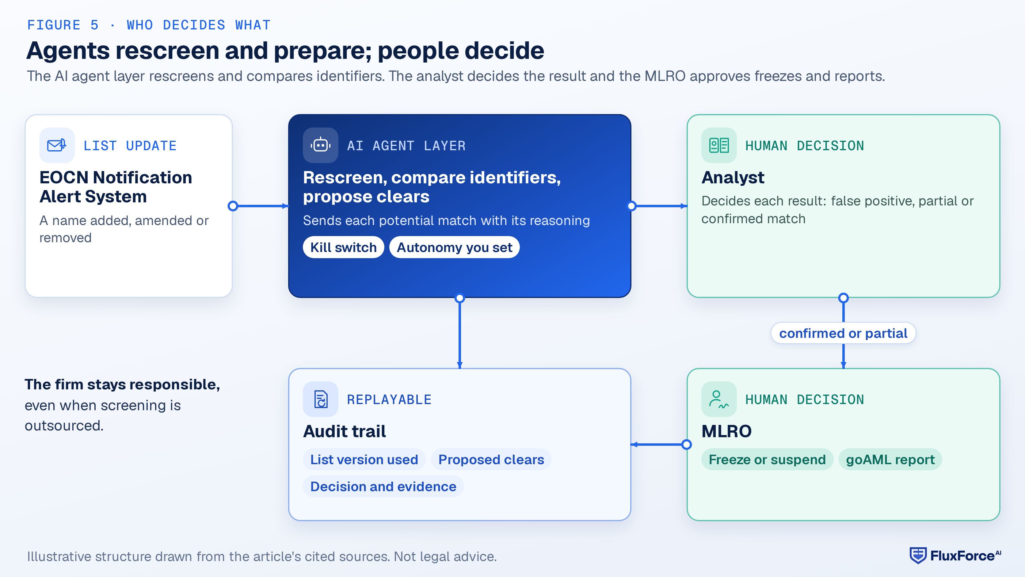 Architecture diagram: a list update from the EOCN Notification Alert System reaches the AI agent layer, which rescreens the customer base, compares identifiers and sends potential matches to the analyst with its reasoning; proposed clears and list versions go to the audit trail; the analyst escalates confirmed and partial matches to the MLRO, whose freeze and report decisions are kept in the audit trail.