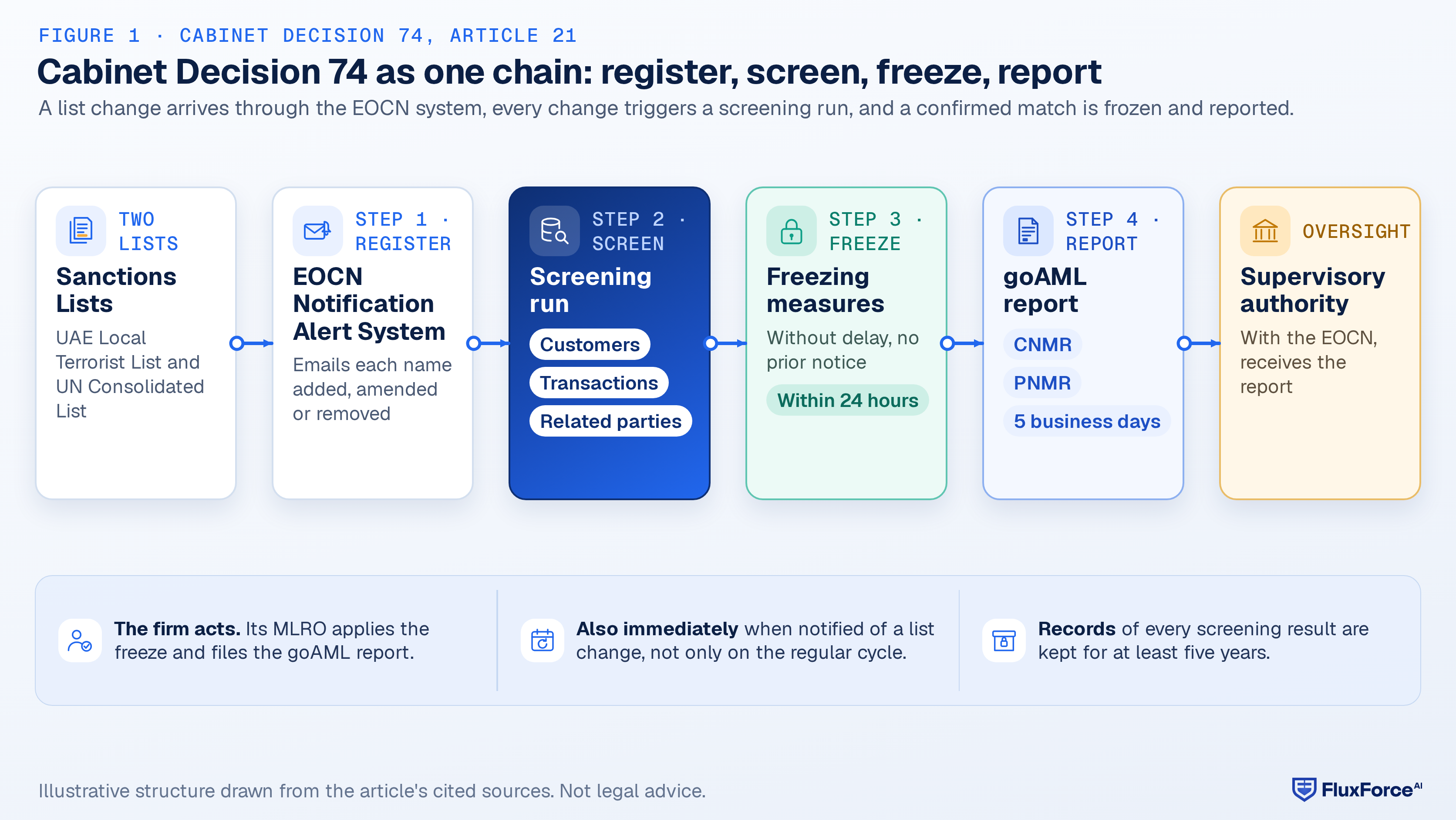Chain diagram: changes to the Sanctions Lists go out through the EOCN Notification Alert System; each change triggers a screening run; a confirmed match leads to freezing measures within 24 hours; the firm files a CNMR or PNMR goAML report within five business days; the report goes to the EOCN and the supervisory authority.