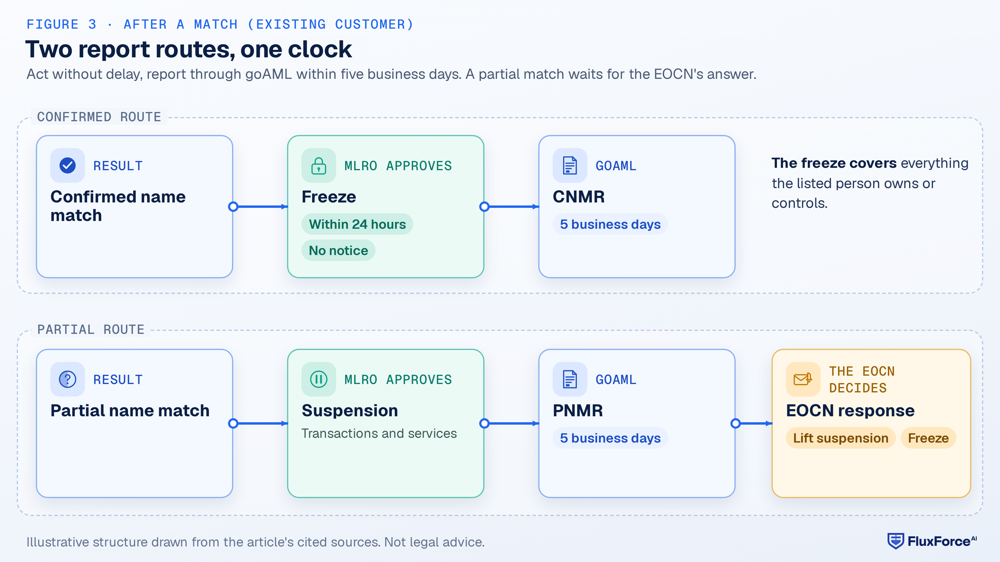 Two-lane diagram: a confirmed name match leads to a freeze within 24 hours and a CNMR in goAML within five business days; a partial name match leads to a suspension and a PNMR within five business days, which stays open until the EOCN response says to lift the suspension or freeze.