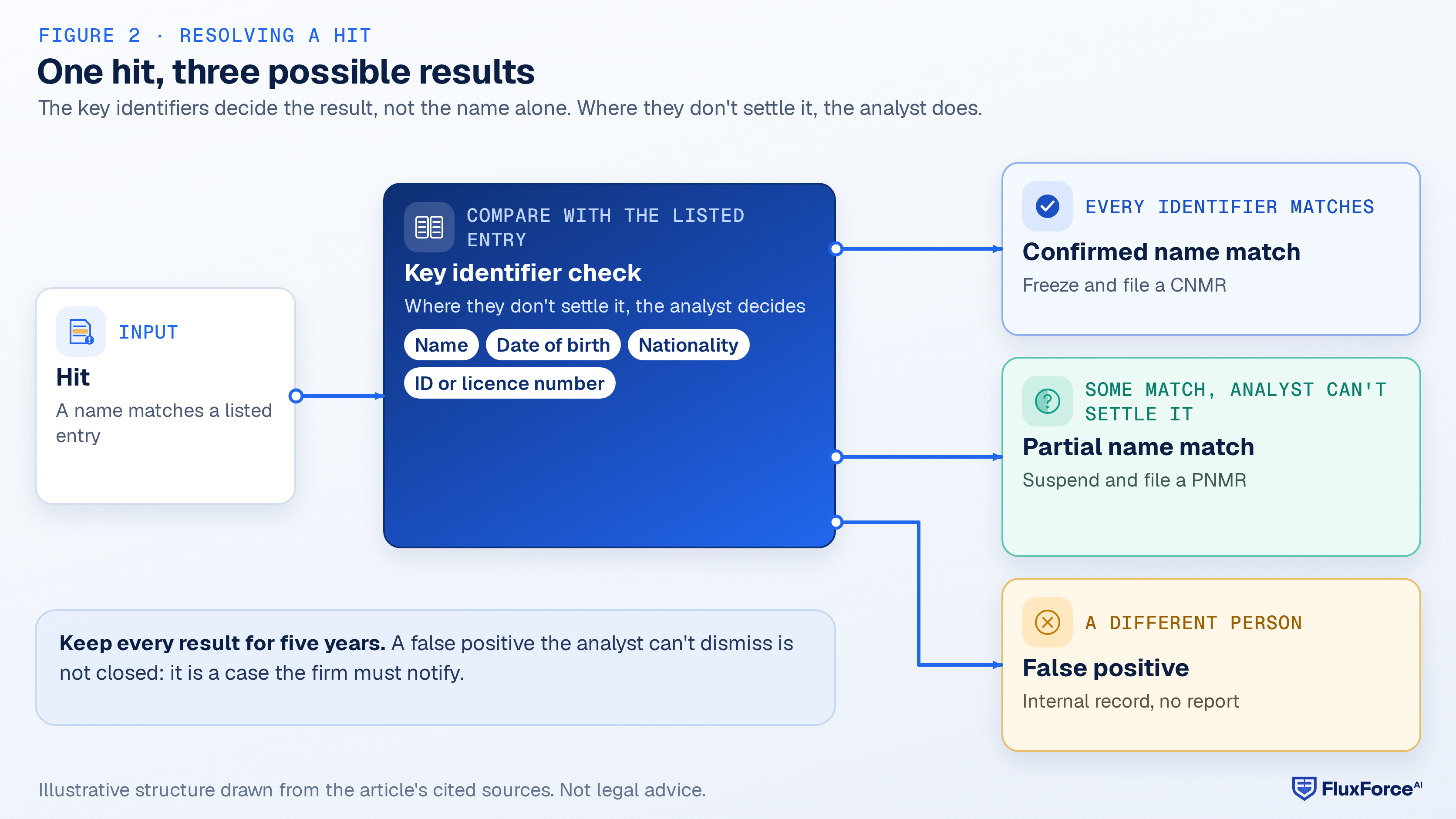 Decision diagram: every hit goes to a key identifier check comparing name, date of birth, nationality and ID or licence number; the check returns a confirmed name match, a partial name match, or a false positive that needs an internal record but no report.