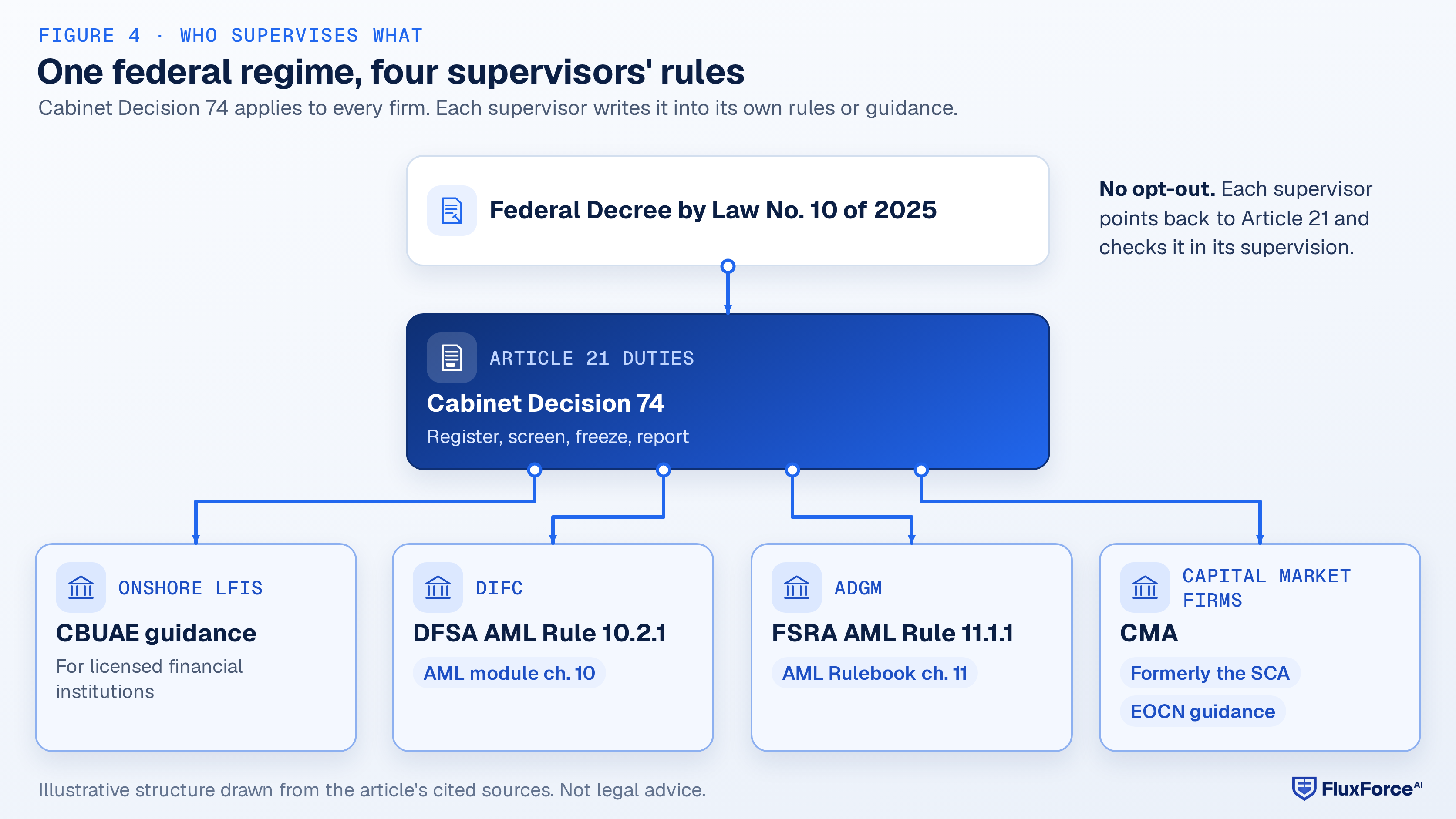 Hierarchy diagram: Federal Decree by Law No. 10 of 2025 sits above Cabinet Decision 74, which applies through the CBUAE guidance for licensed financial institutions, DFSA AML Rule 10.2.1 in the DIFC, FSRA AML Rule 11.1.1 in ADGM, and directly to firms supervised by the CMA, formerly the SCA.