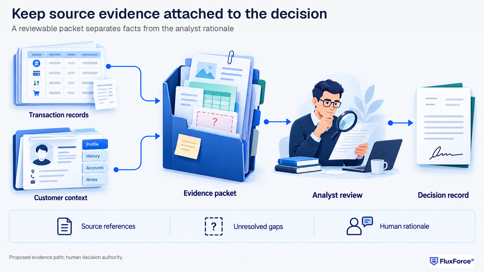 Transaction records and customer context converge into an evidence packet, followed by analyst review and a recorded human decision.