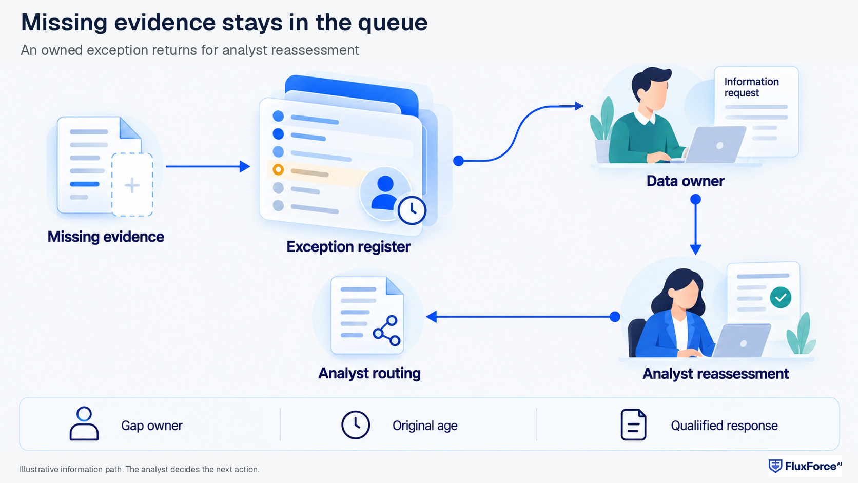 Missing evidence enters an exception register, goes to the data owner, and returns through analyst reassessment to routing.