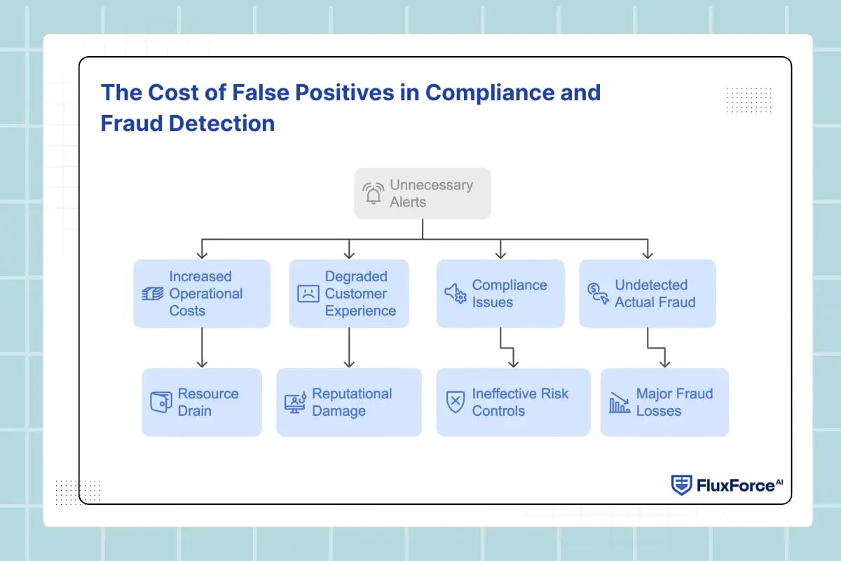 he Cost of False Positives in Compliance and Fraud Detection