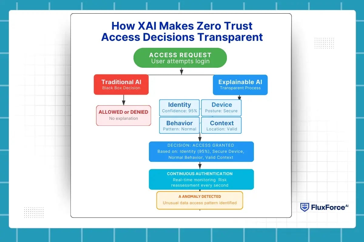 identity and access management