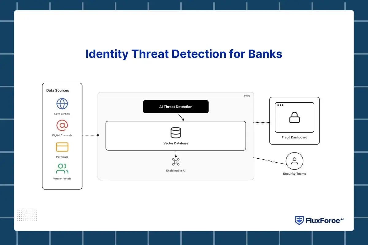 identity threat detection