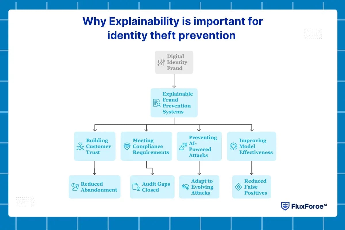identity verification fraud