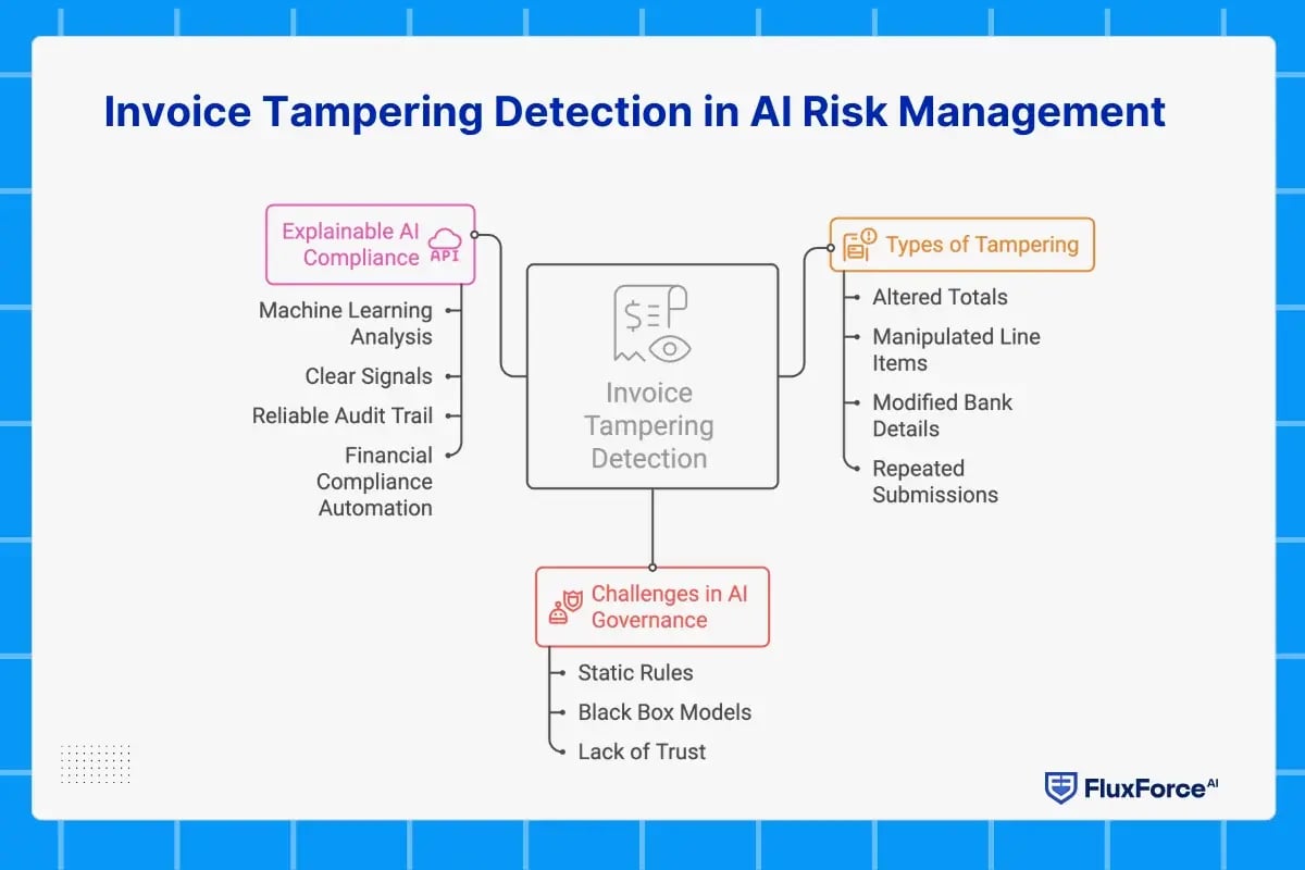 invoice fraud detection