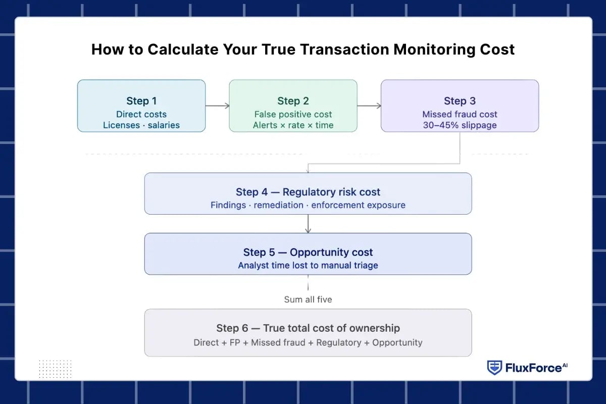manual transaction monitoring