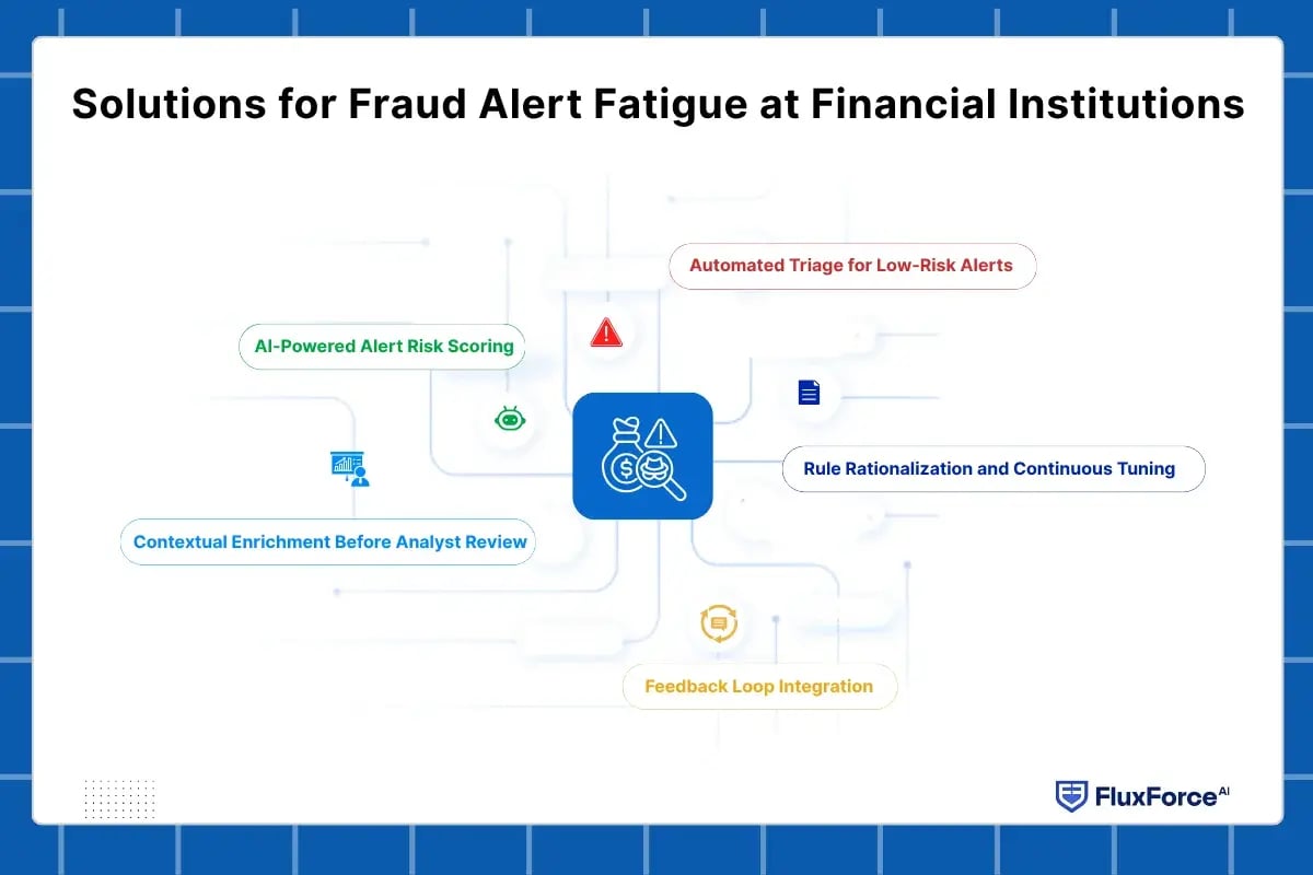 reduce false positives fraud detection
