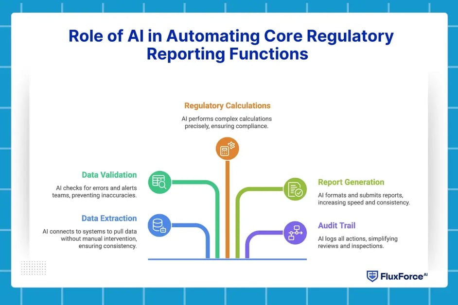 regulatory compliance management