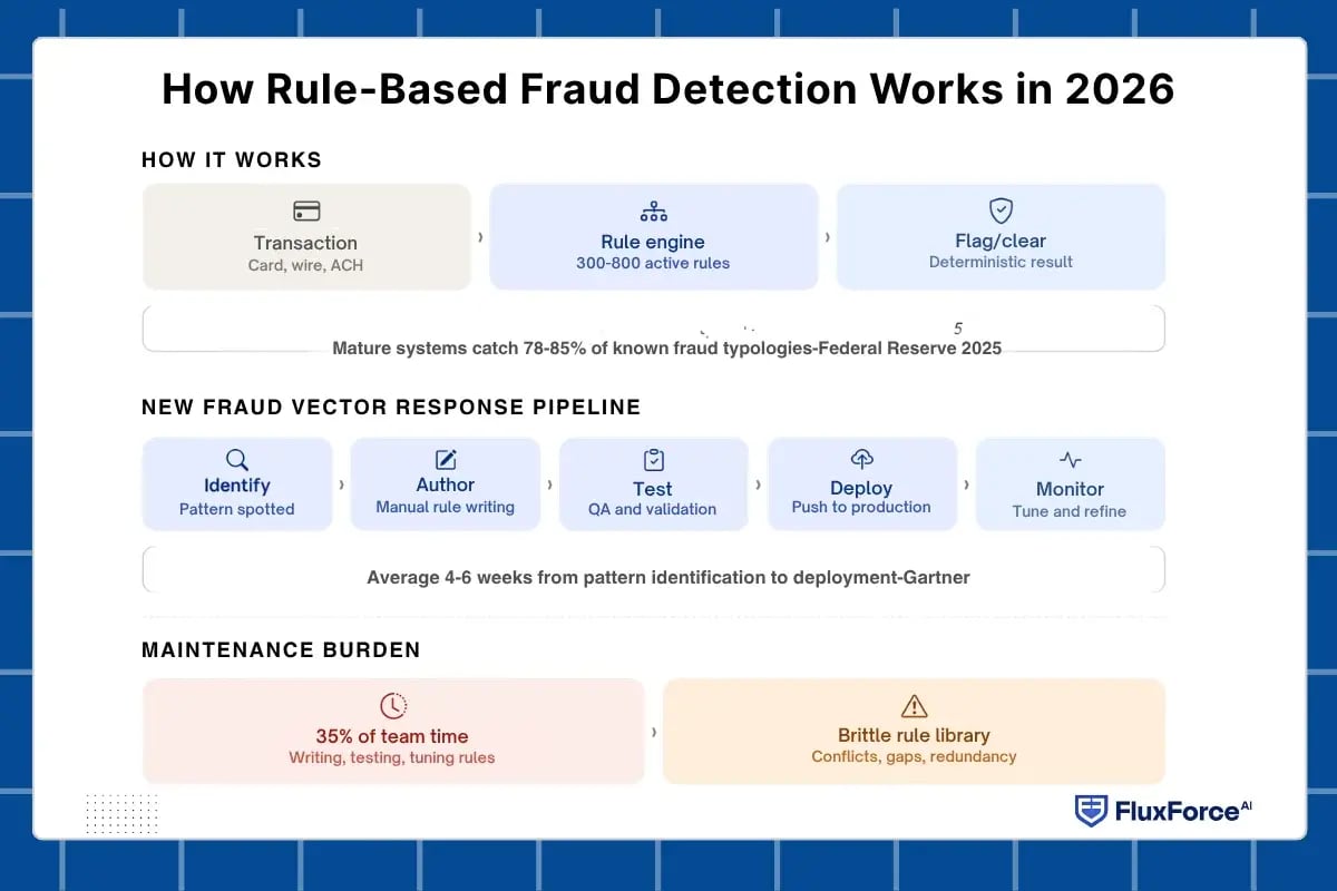 rule based vs AI fraud detection