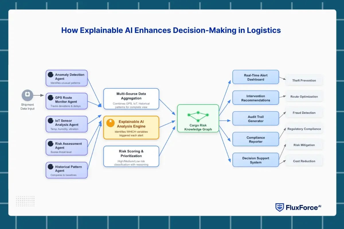 supply chain anomaly detection