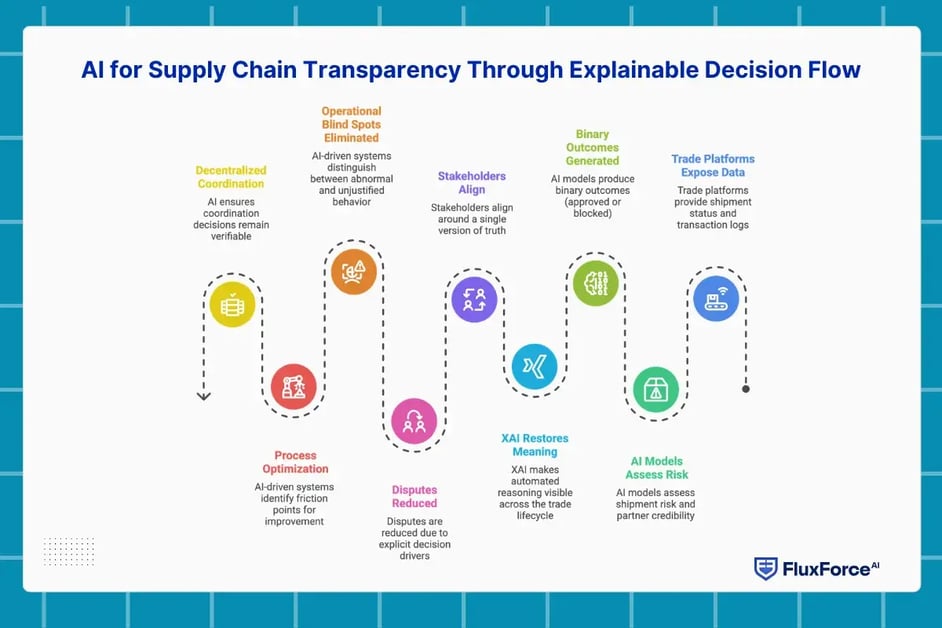 supply chain blockchain