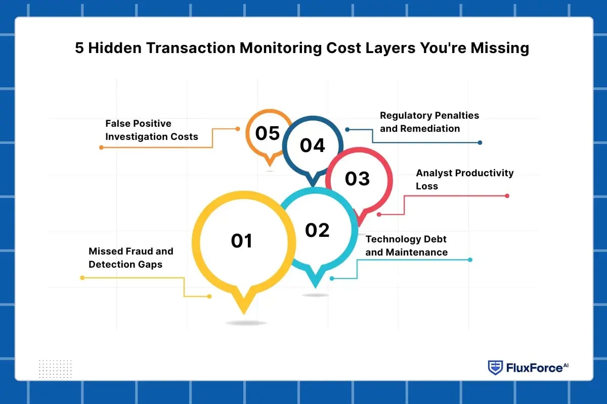 transaction monitoring false positives cost