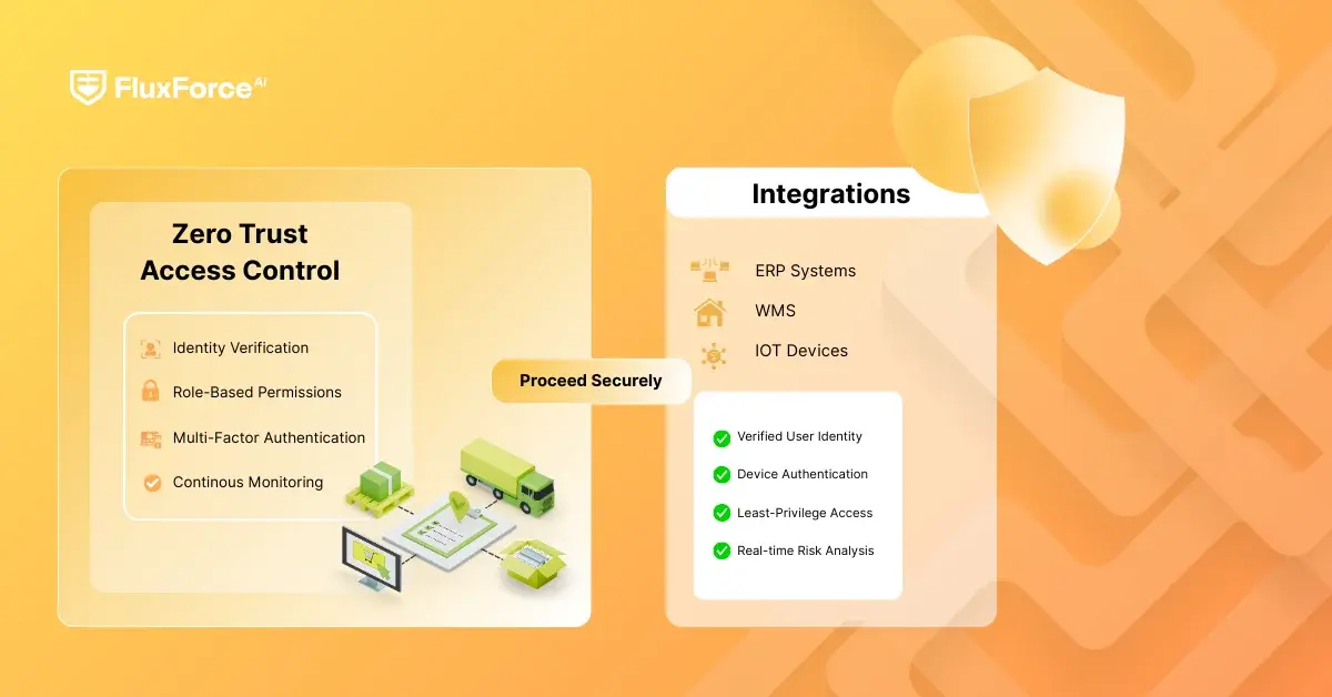 Access Controls in Logistics: Zero Trust Security Architecture Strategy for Supply Chain Risk Analysts