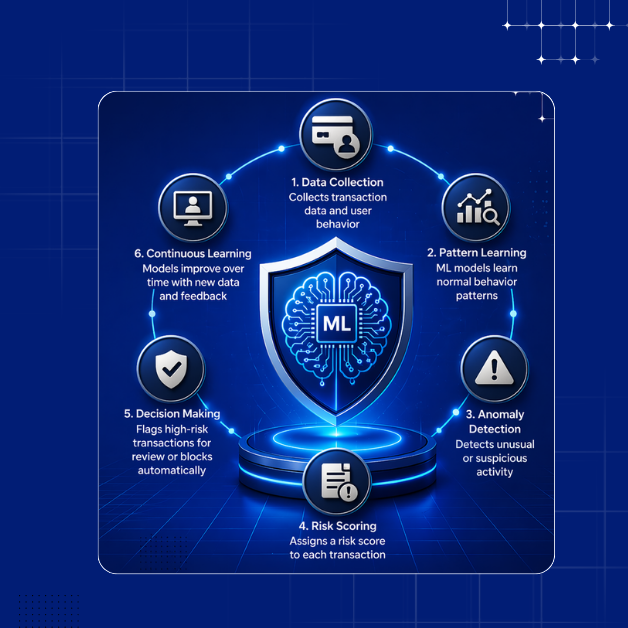 How Machine Learning Detects Financial Fraud: A Non-Technical Guide