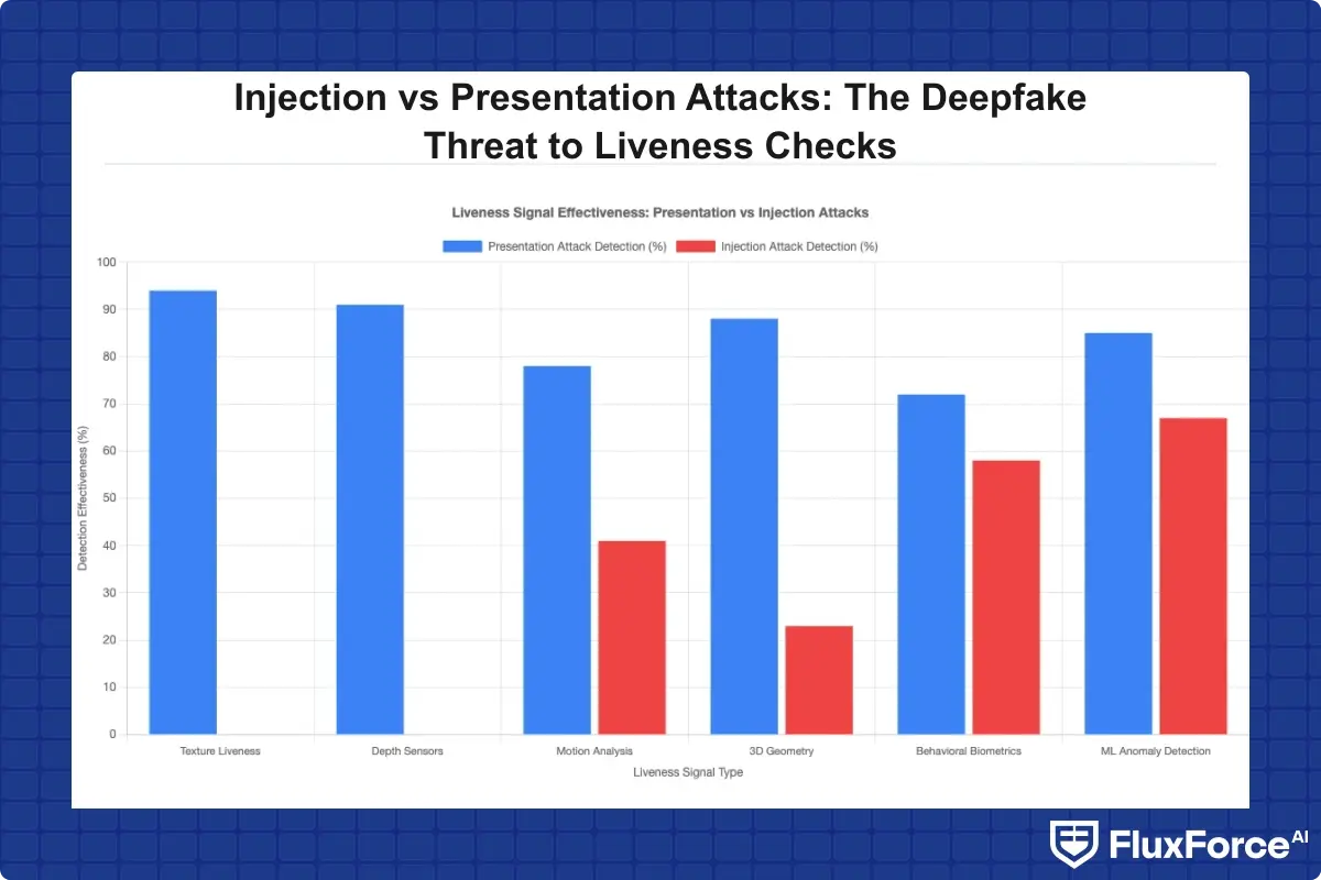 Bar chart comparing detection effectiveness percentage (0-100%) of 6 liveness signal types tested against presentation attacks vs injection attacks, clearly showing the zero-detection gap for texture liveness and depth sensors when facing injection attacks