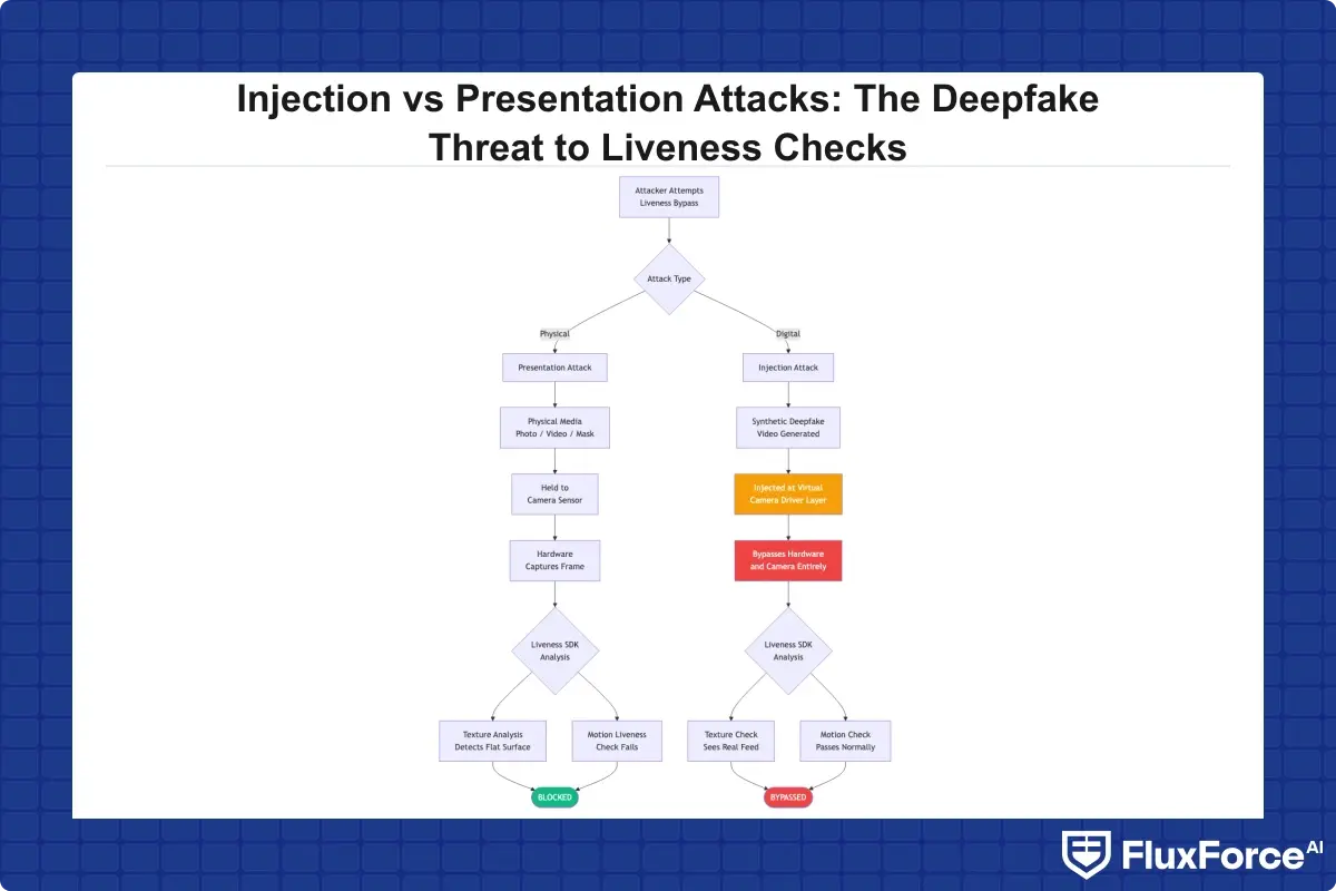 Flowchart comparing two attack paths: Presentation Attack (physical media held to camera sensor, caught by texture analysis and motion liveness check) vs Injection Attack (synthetic deepfake video inserted at virtual camera driver layer before SDK, bypasses all hardware-level and camera-level defenses entirely)