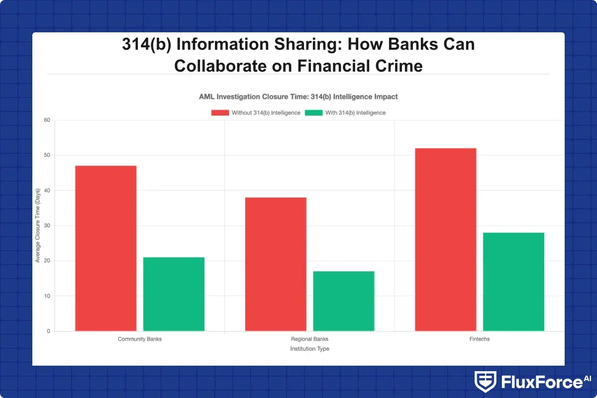 Bar chart comparing average AML investigation closure time in days for cases using 314(b) peer intelligence versus cases without, broken down across community banks, regional banks, and fintechs