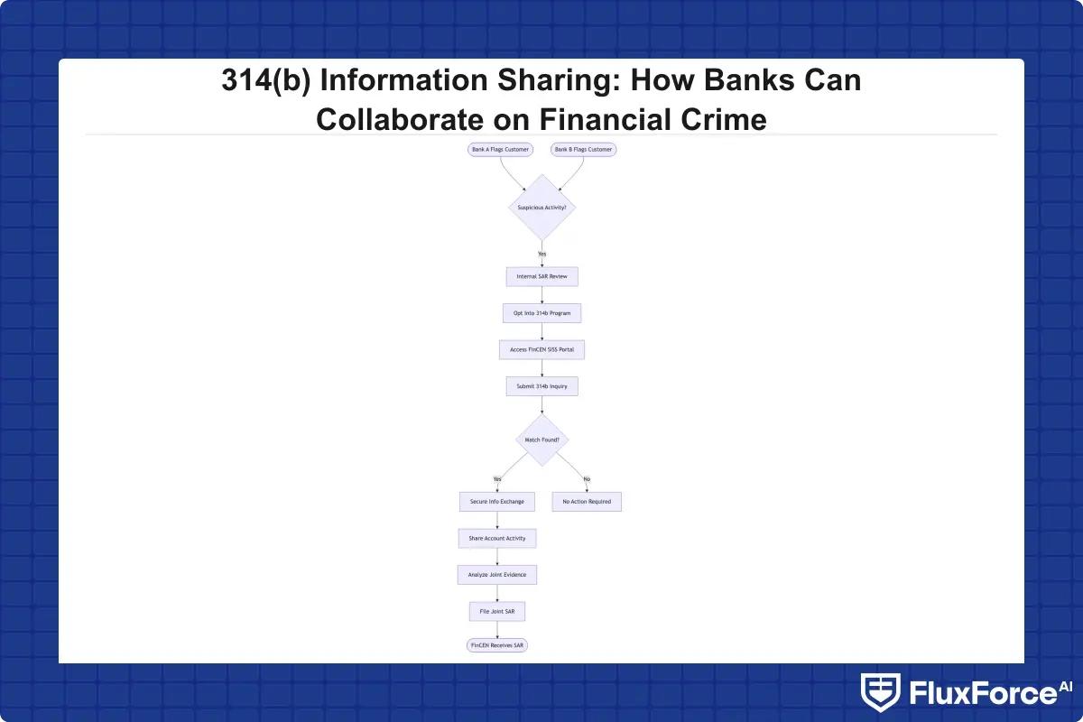 Flowchart showing how two banks independently flag the same suspicious customer, initiate a 314(b) inquiry through FinCEN SISS portal, share account activity, and collaborate on a joint SAR filing
