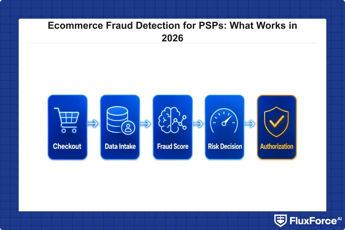 Real-time fraud scoring pipeline from checkout to authorization decision