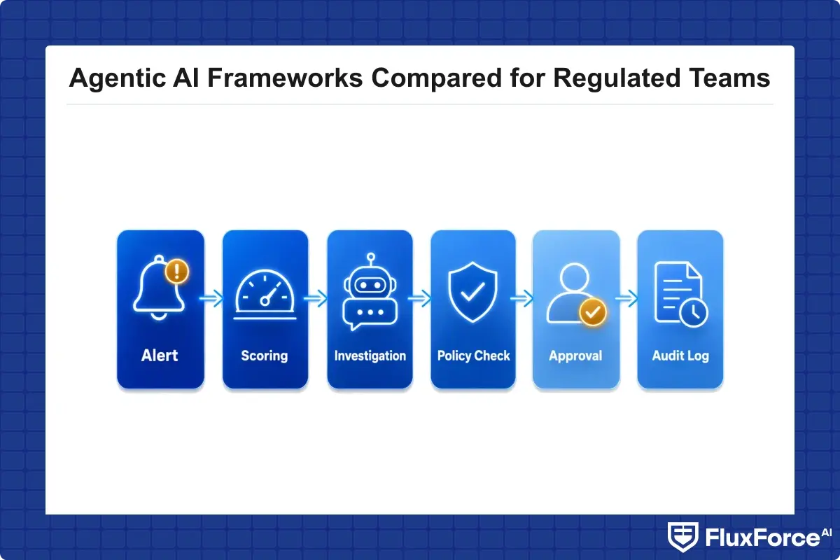 Flow from transaction alert to scoring model, investigation agent, policy check, human approval, and audit log