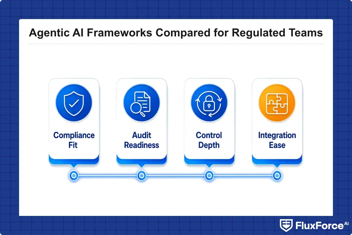 Five-question checklist for evaluating agentic AI frameworks in regulated environments