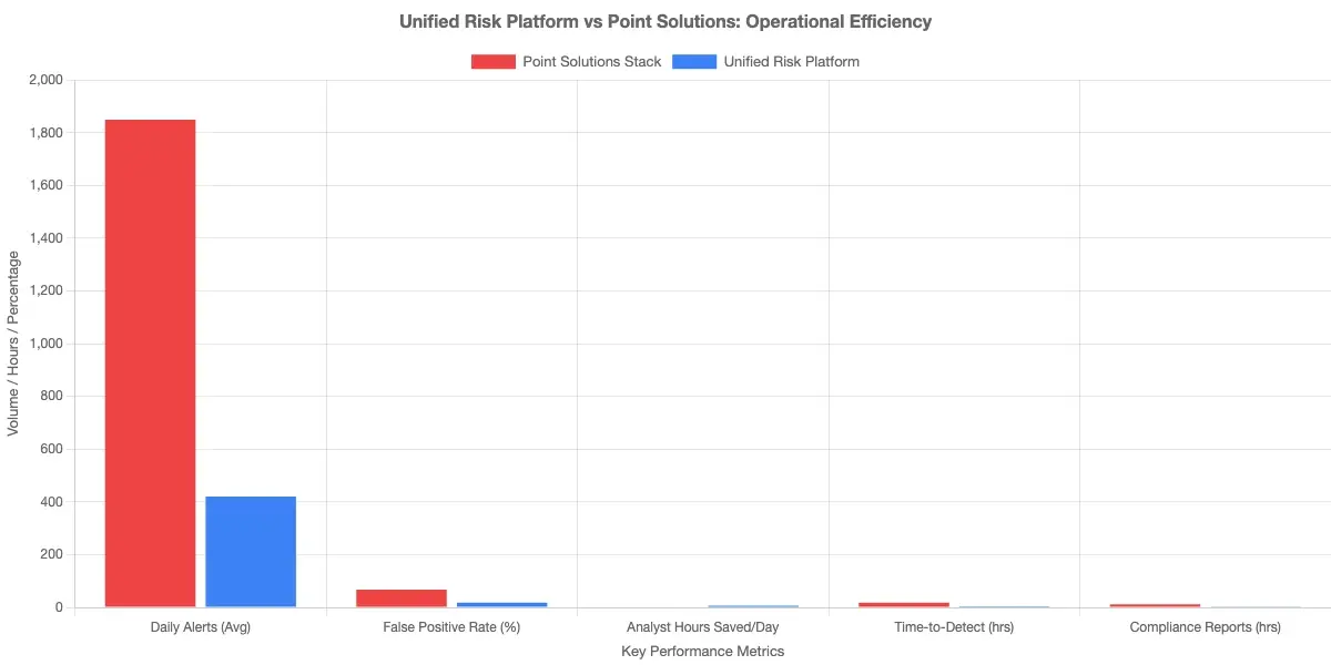 Bar chart comparing average daily alert volumes and false positive rates between a point solutions stack and a unified risk platform, showing analyst time savings