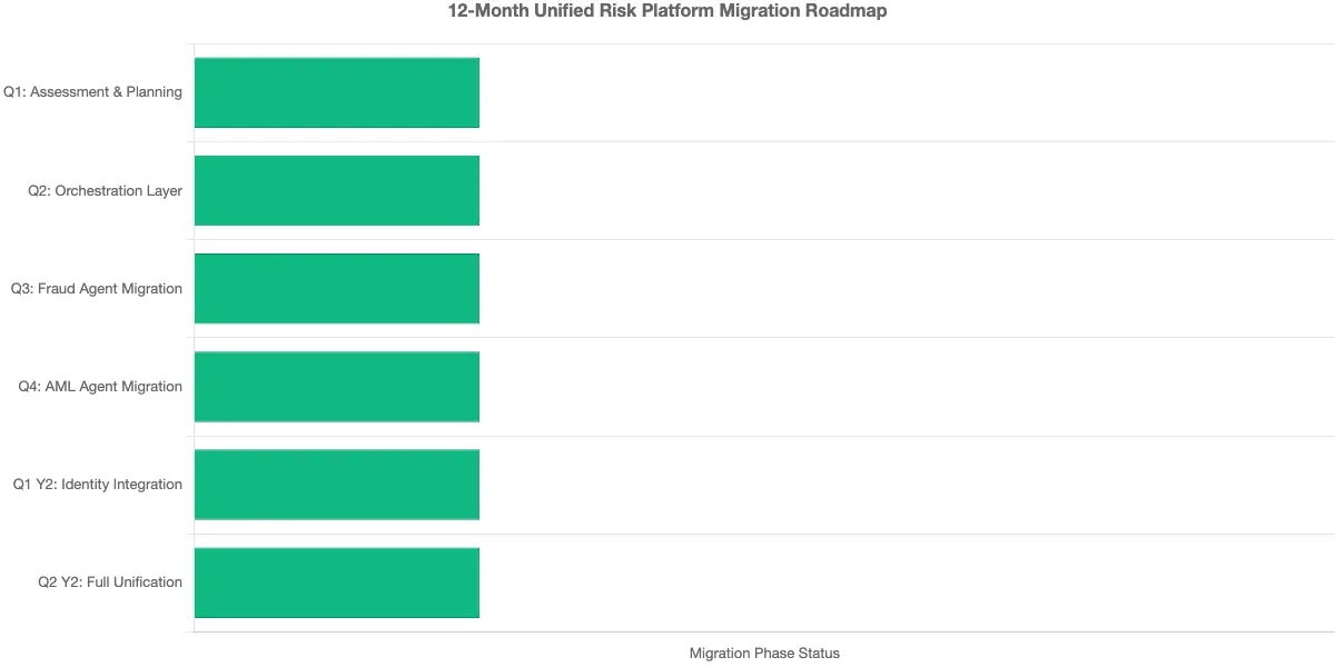Timeline showing a phased 12-month migration from a point solutions stack to a unified risk platform, with quarterly milestones for orchestration layer deployment, fraud agent migration, AML agent migration, and identity agent integration