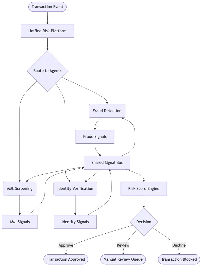 Flowchart showing how a unified risk platform routes a single transaction event through parallel fraud, AML, and identity checks simultaneously, with shared signal feedback loops between agents