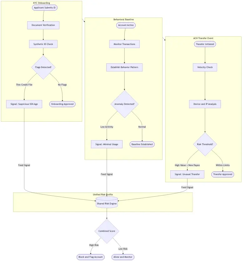 Step-by-step visual showing how a unified risk platform detects a synthetic identity attack across three phases: KYC onboarding, behavioral baseline period, and ACH transfer event, with signals from each phase feeding a shared risk profile