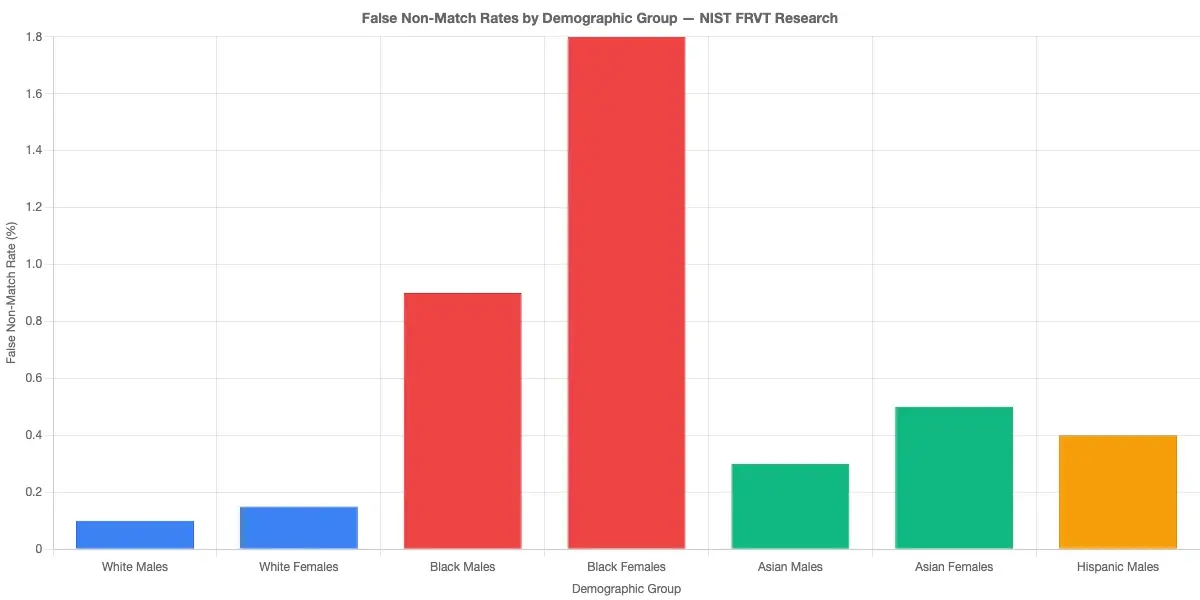 Bar chart comparing false non-match rates across demographic groups for commercial biometric AI models based on NIST FRVT research data, illustrating the variance that makes explainability essential for regulatory compliance