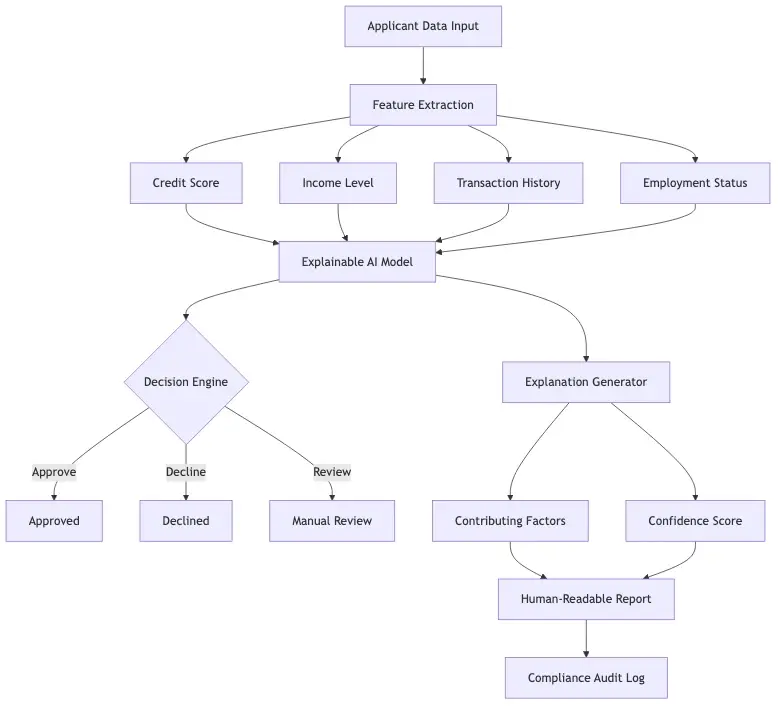 Flowchart showing how an explainable AI model generates both a decision output and a human-readable explanation, mapping input features to contributing factors and confidence scores for a financial onboarding decision