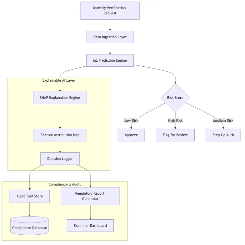 Architecture diagram showing how explainable AI components including SHAP explanation engine, decision logger, and audit trail store integrate with a financial institution's identity verification pipeline, with labeled data flows between each component