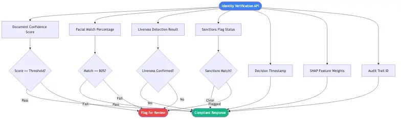 Step-by-step checklist showing what explainable identity verification API responses must include: document confidence score, facial match percentage, liveness detection result, sanctions flag status, decision timestamp, SHAP feature weights, and audit trail ID