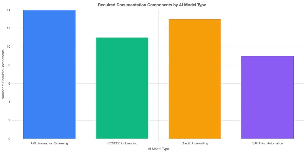 Bar chart comparing the number of required documentation components across four model types: AML transaction screening, KYC/CDD onboarding, credit underwriting, and SAR filing automation