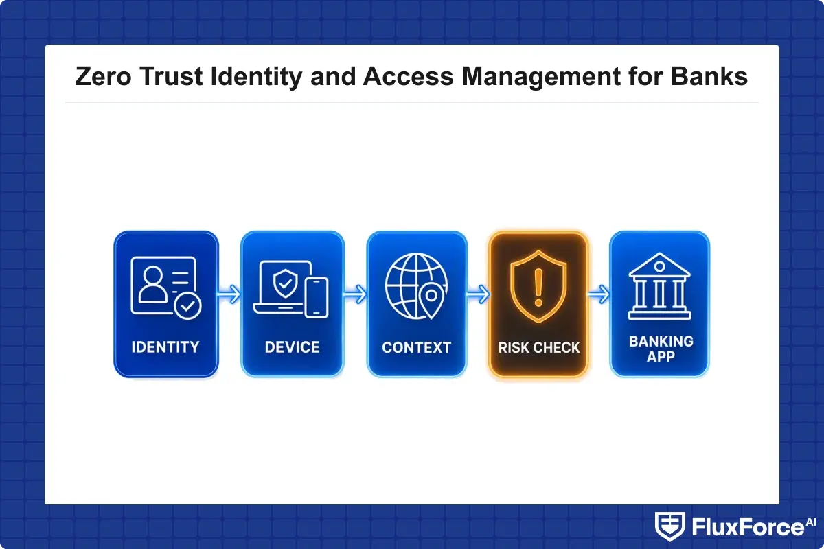Zero trust access decision flow showing identity, device, context, and risk checks before a request reaches a banking application