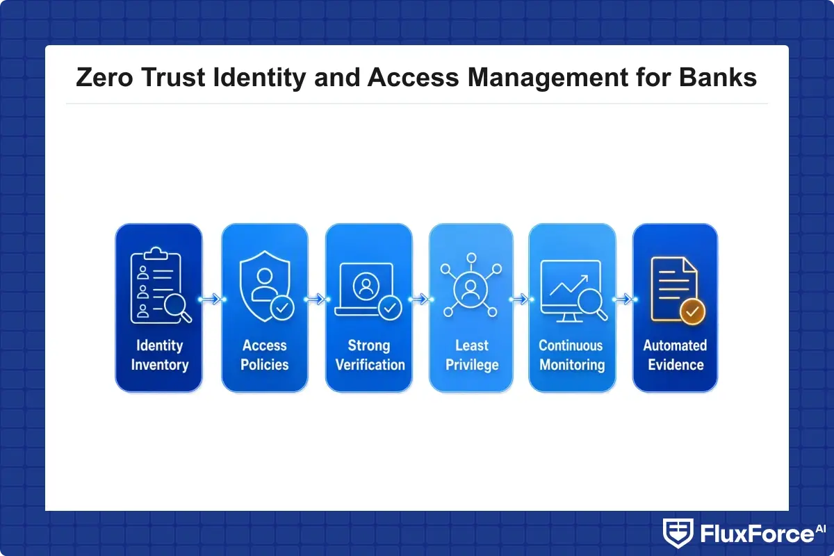 Six-step zero trust IAM rollout timeline from identity inventory to automated evidence generation